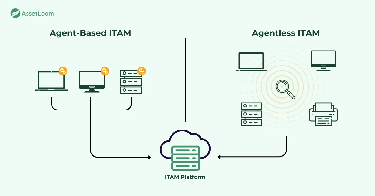 Agent vs Agentless ITAM definition Agent vs Agentless ITAM definition