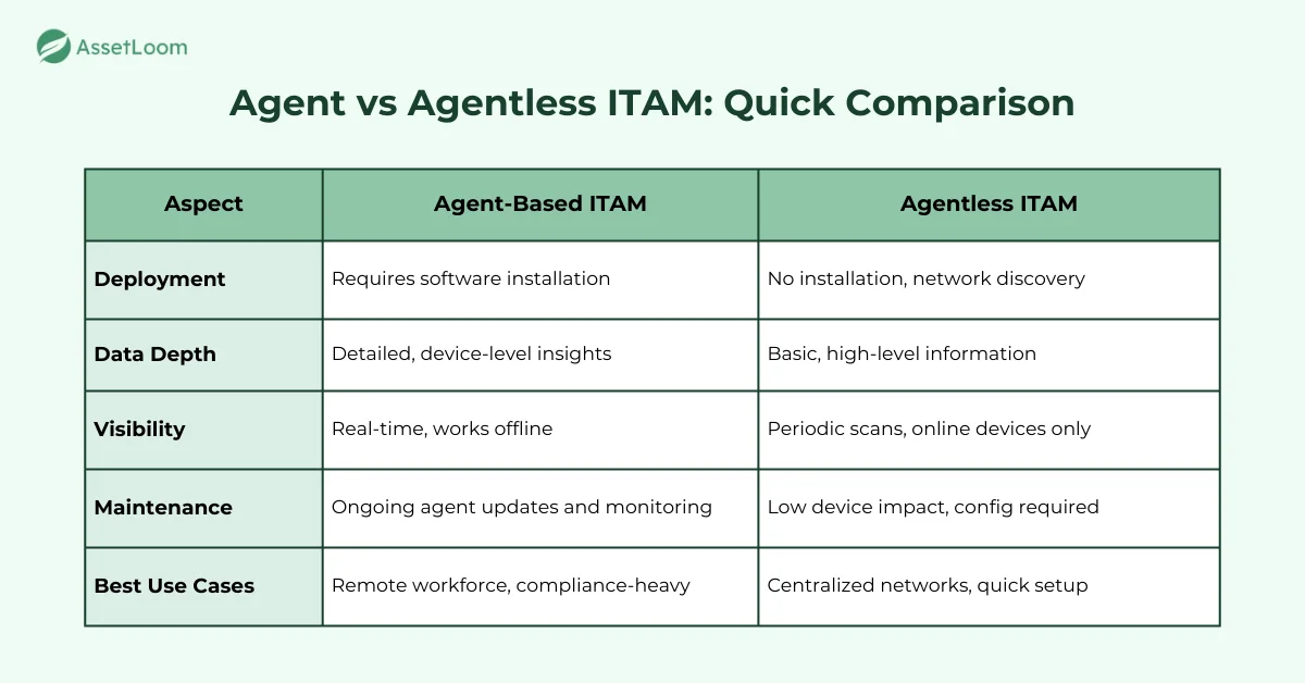 Agent vs Agentless ITAM: Quick Comparison Agent vs Agentless ITAM: Quick Comparison