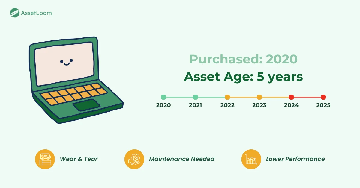 asset age asset age