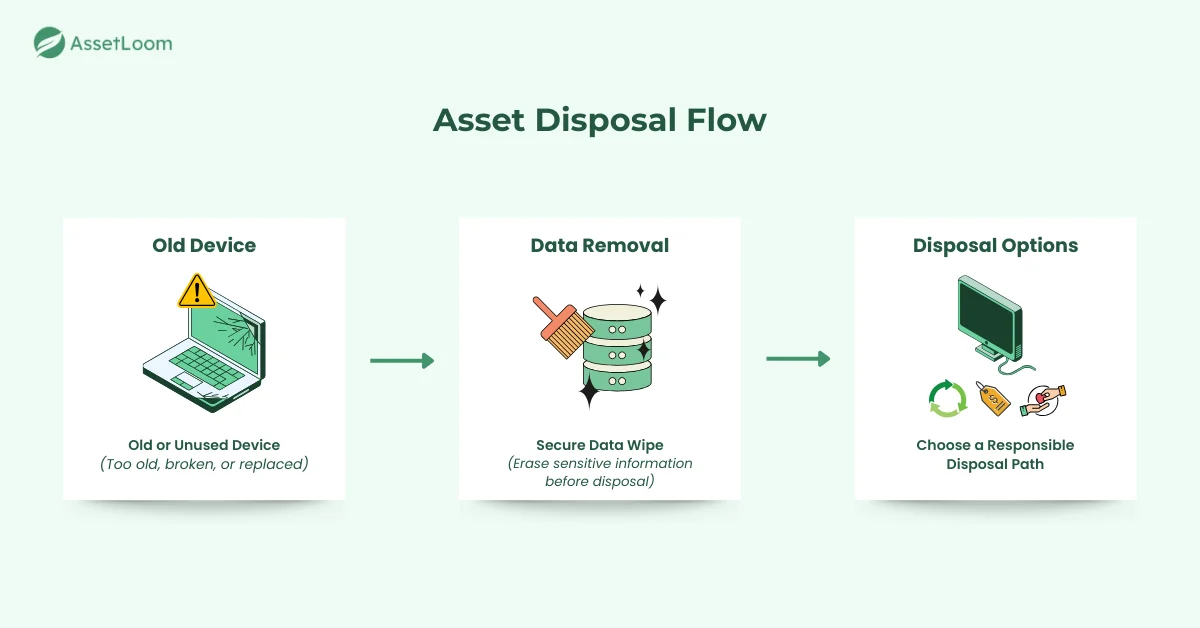 Asset Disposal Flow Asset Disposal Flow