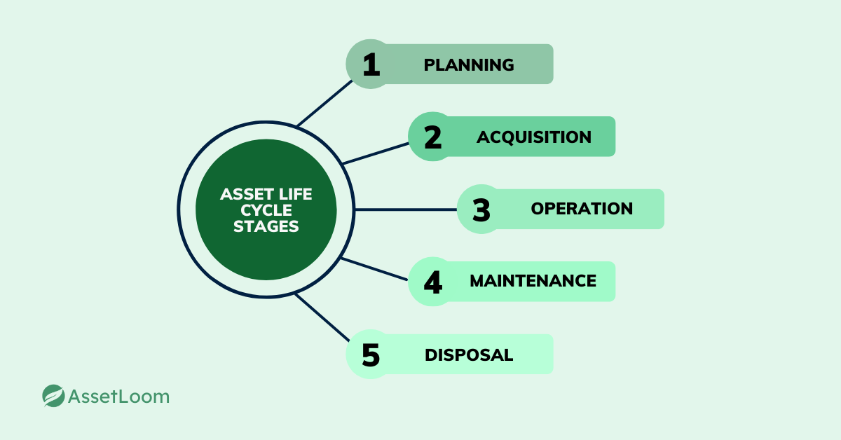 Asset Life Cycle Stages Asset Life Cycle Stages