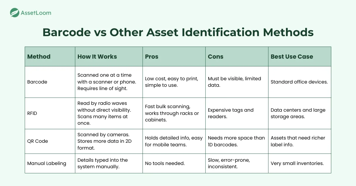 Barcode vs Other Asset Identification Methods