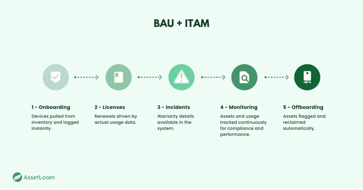 BAU with ITAM