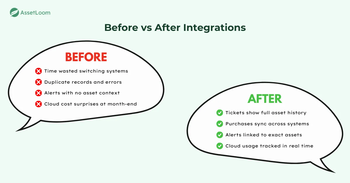 Before vs After Integrations Before vs After Integrations
