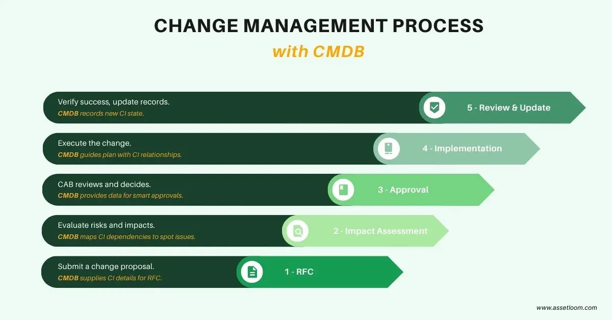 change management process with CMDB change management process with CMDB