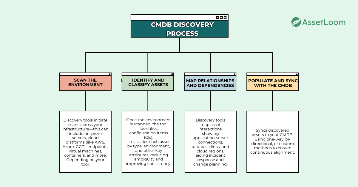 Step-by-Step Breakdown of the CMDB Discovery Process Step-by-Step Breakdown of the CMDB Discovery Process