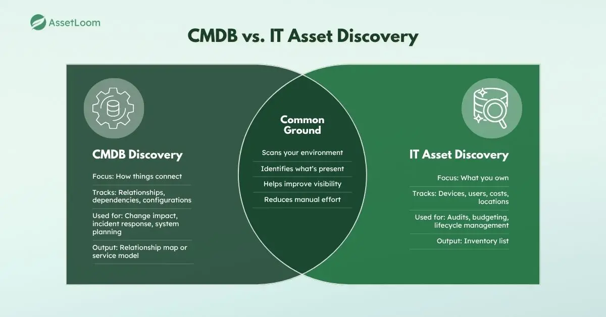 CMDB versus IT Asset Discovery CMDB versus IT Asset Discovery