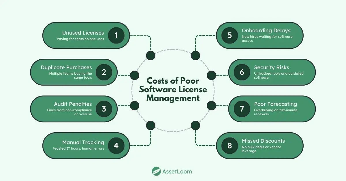 Costs of Poor Software License Management Costs of Poor Software License Management