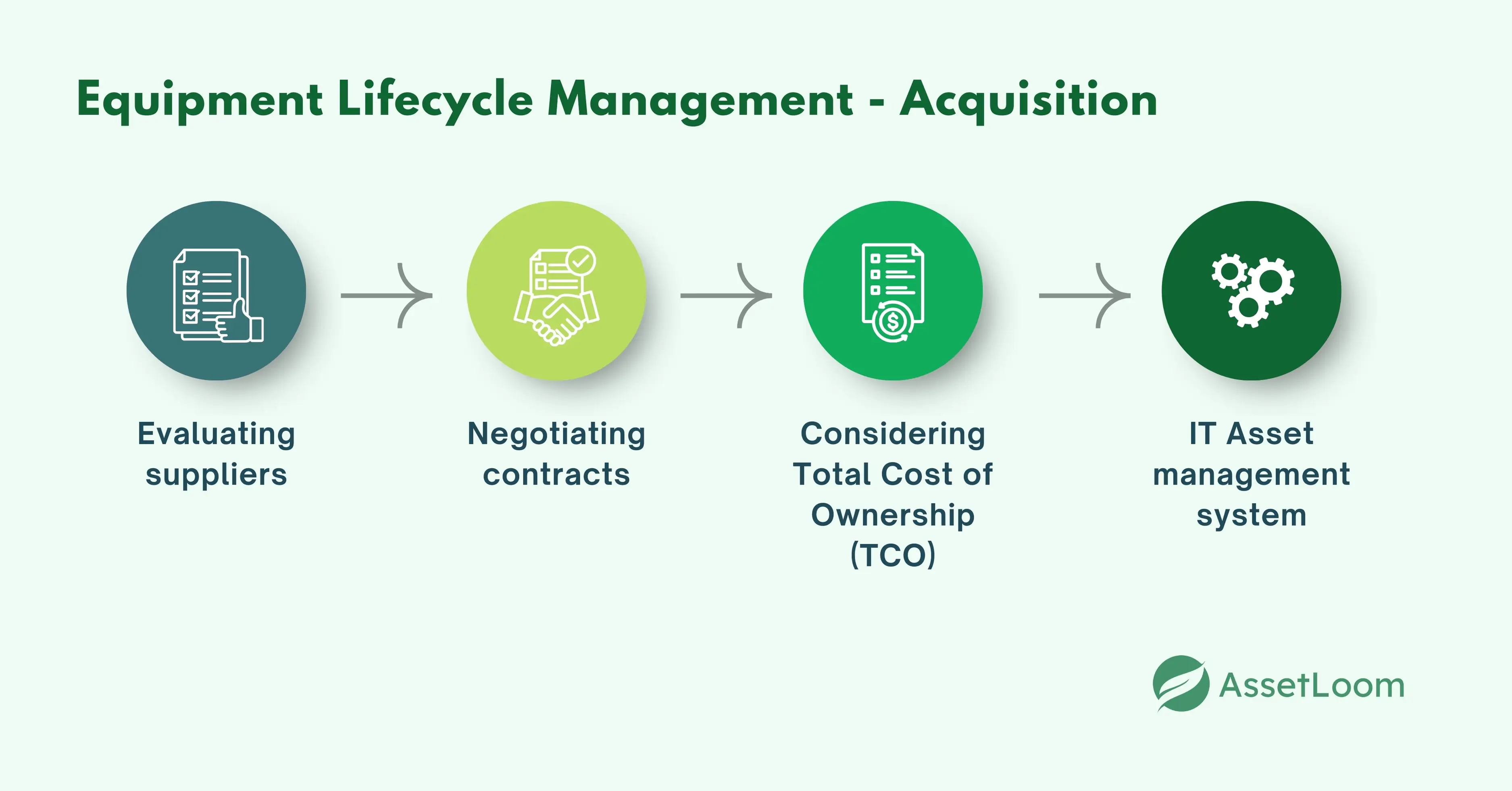 Equipment Lifecycle Management Acquisition Equipment Lifecycle Management Acquisition