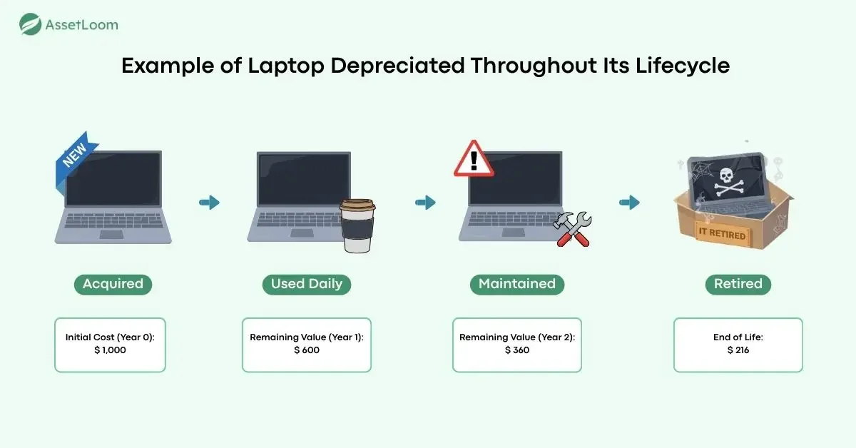 Example of Laptop Depreciated Throughout Its Lifecycle Example of Laptop Depreciated Throughout Its Lifecycle