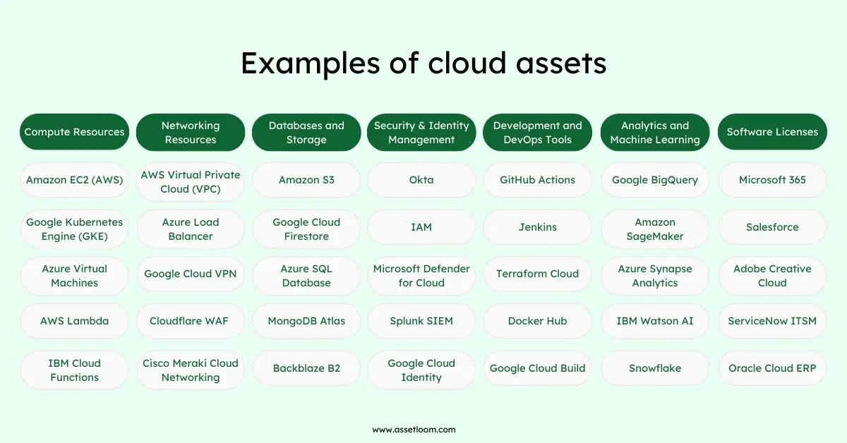 Examples of cloud assets Examples of cloud assets