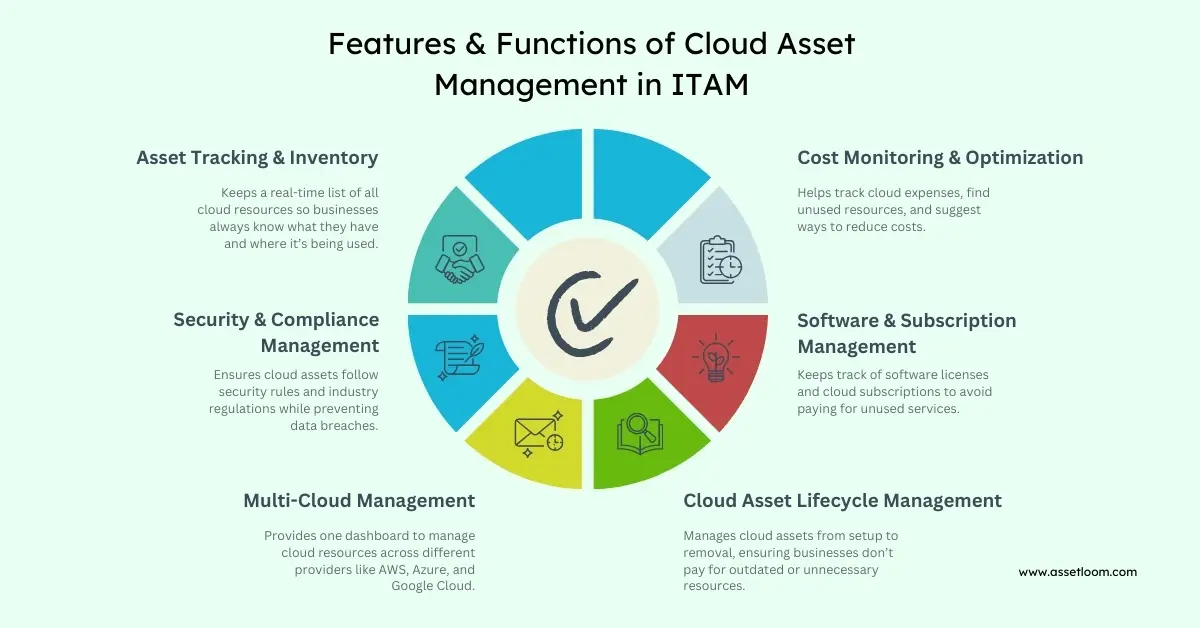 Features & Functions of Cloud Asset Management in ITAM Features & Functions of Cloud Asset Management in ITAM