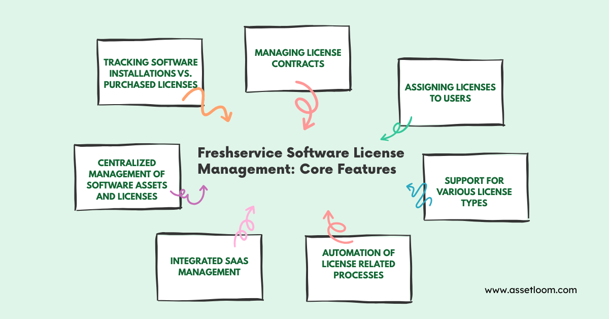 Freshservice Software License Management: Core Features Freshservice Software License Management: Core Features