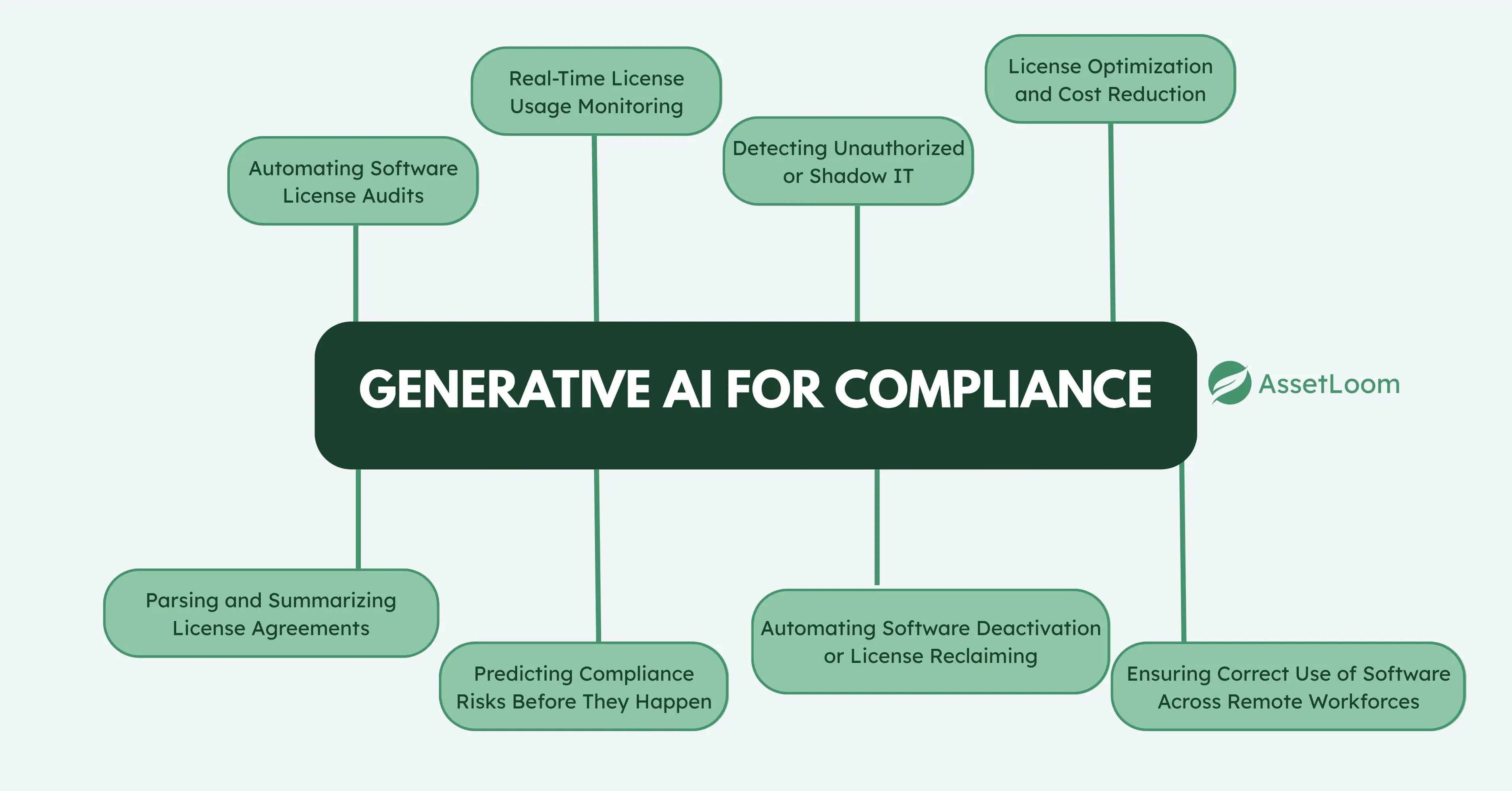 GENERATIVE AI FOR COMPLIANCE GENERATIVE AI FOR COMPLIANCE