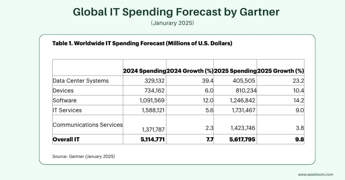 Global IT Spending Forecast by Gartner Global IT Spending Forecast by Gartner