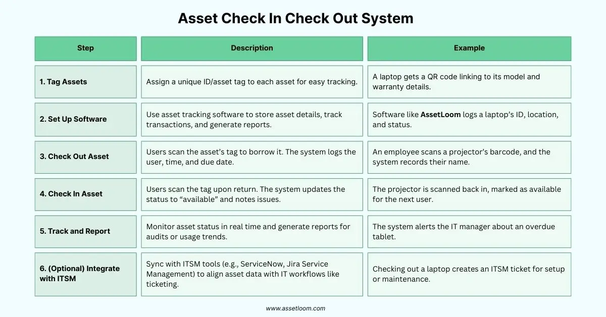 how an asset check in check out system works how an asset check in check out system works