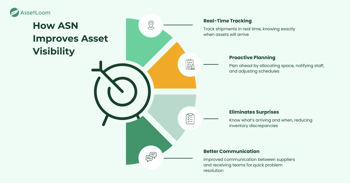 How ASN Improves Asset Visibility How ASN Improves Asset Visibility