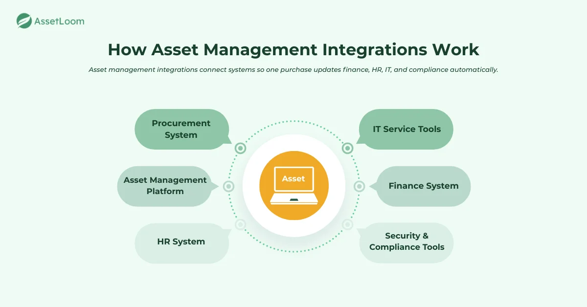How Asset Management Integrations Work How Asset Management Integrations Work