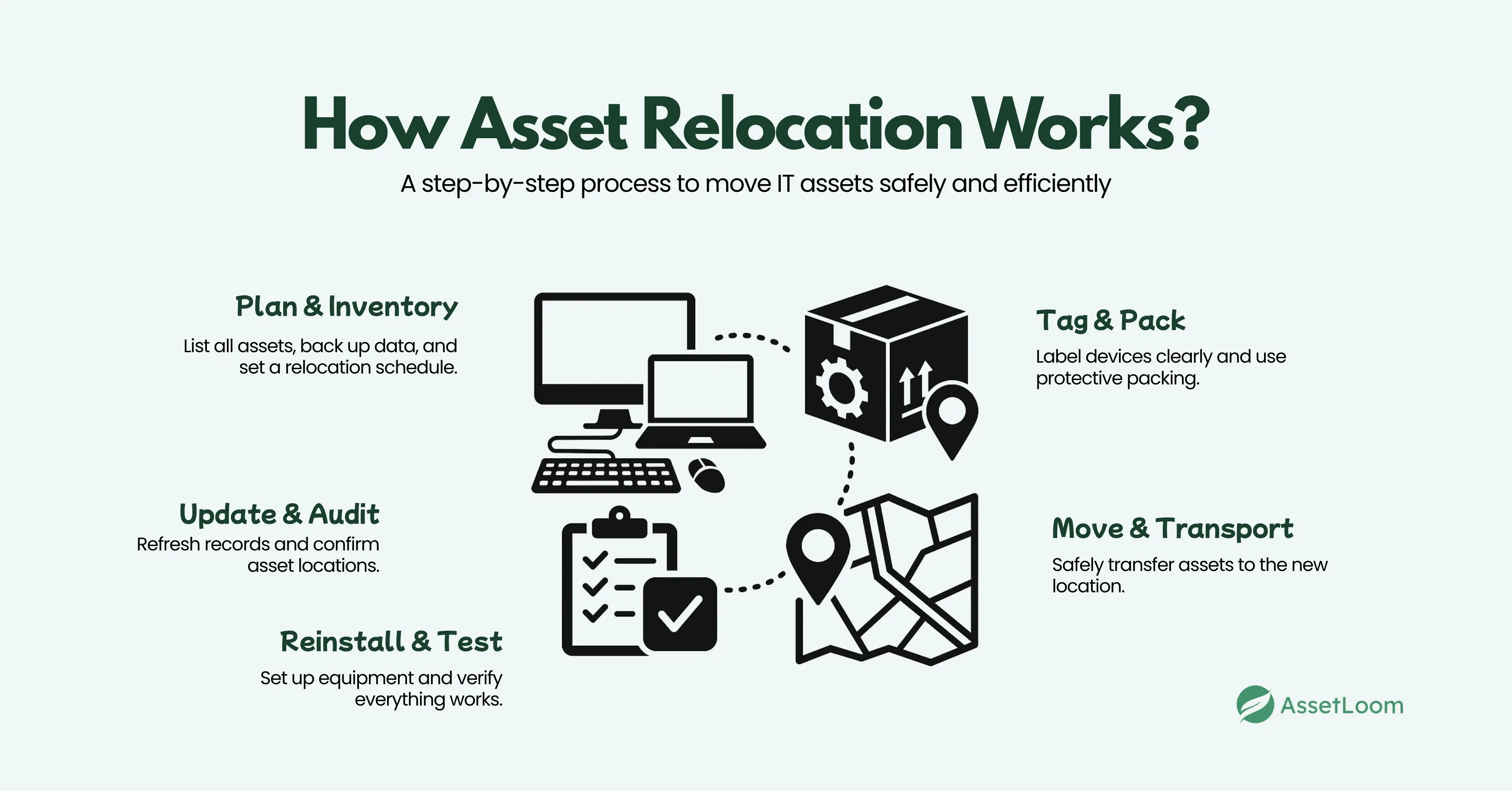 How Asset Relocation Works How Asset Relocation Works