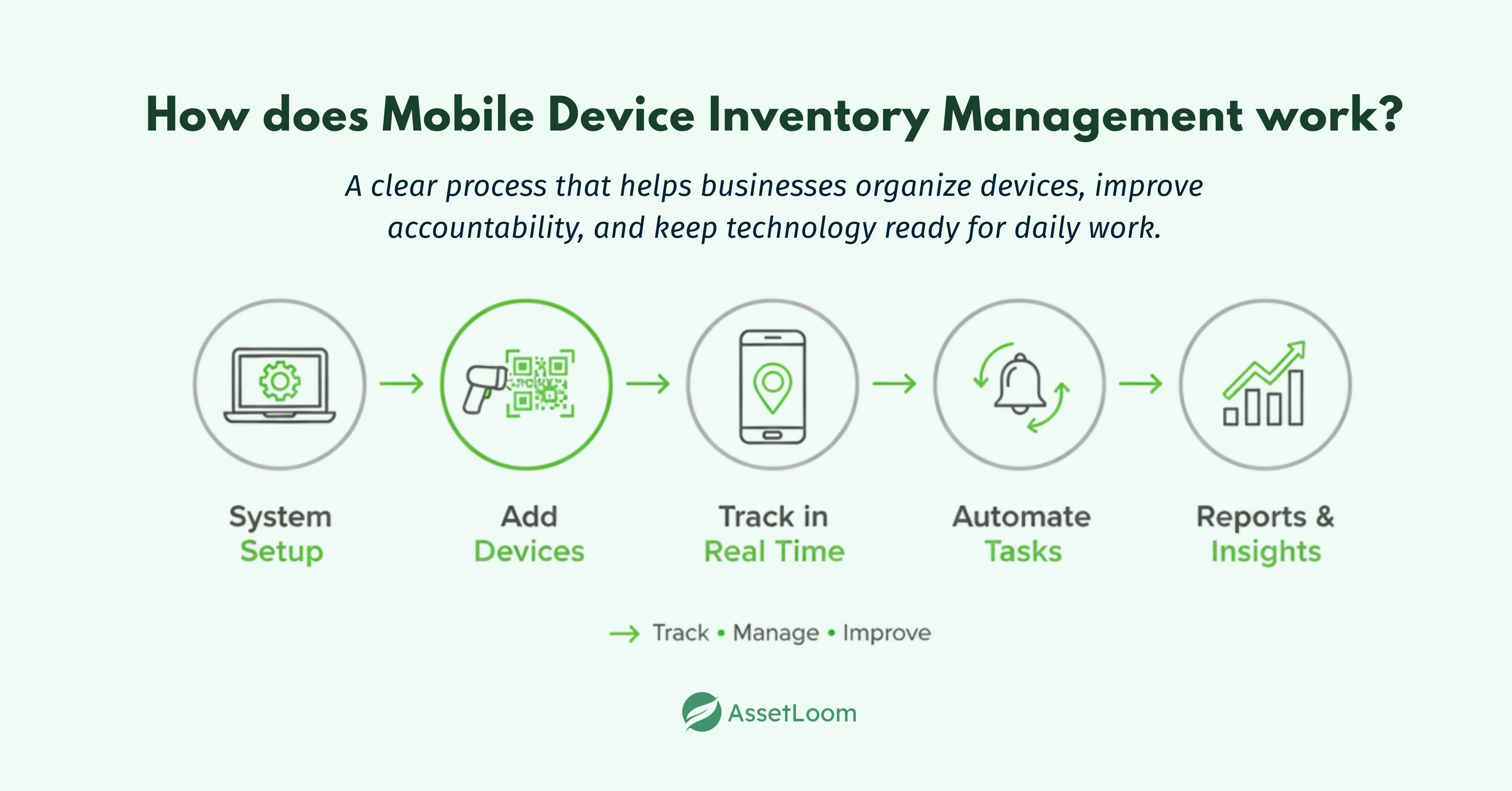 How does Mobile Device Inventory Management work How does Mobile Device Inventory Management work