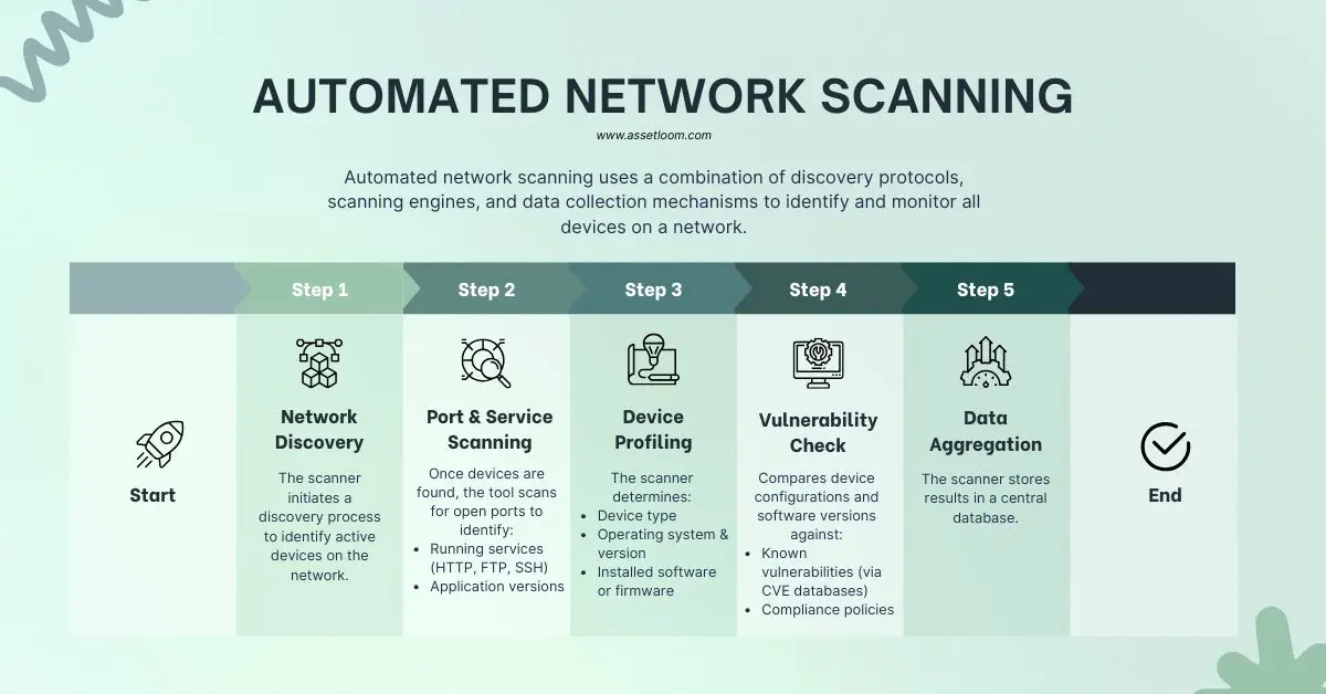 How network scanning works How network scanning works