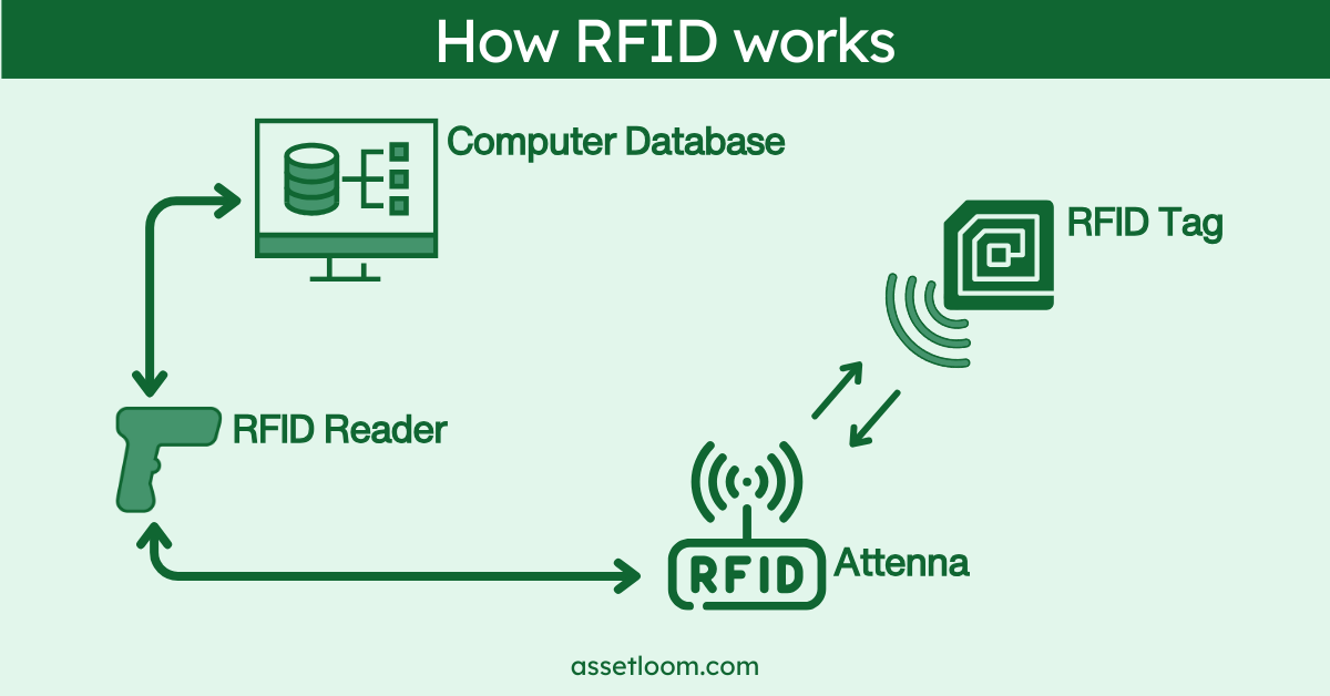 How RFID works How RFID works
