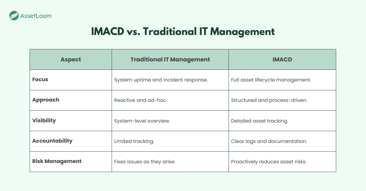 IMACD vs Traditional IT Management IMACD vs Traditional IT Management