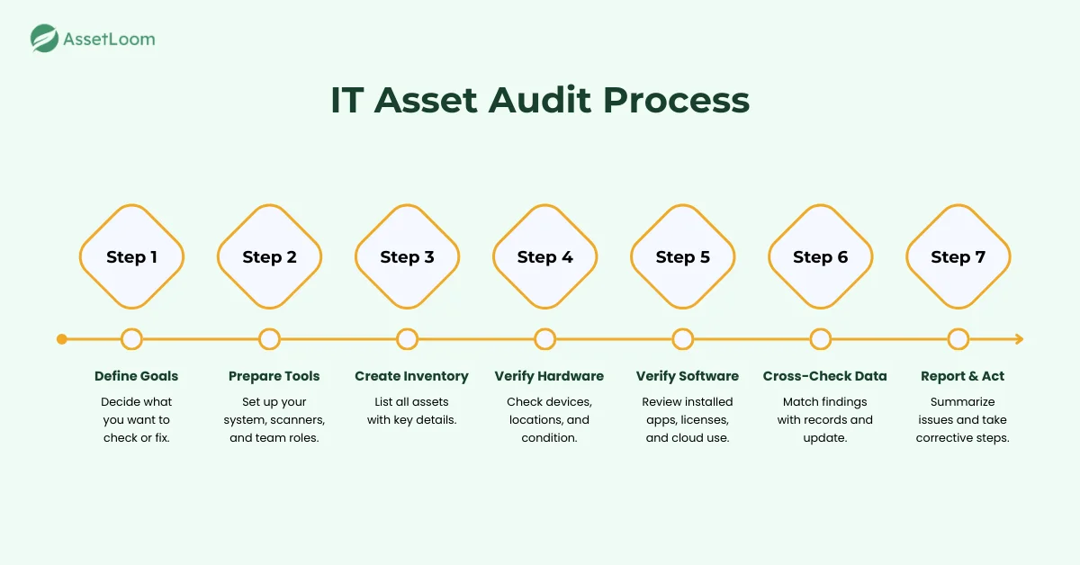 IT Asset Audit Process IT Asset Audit Process