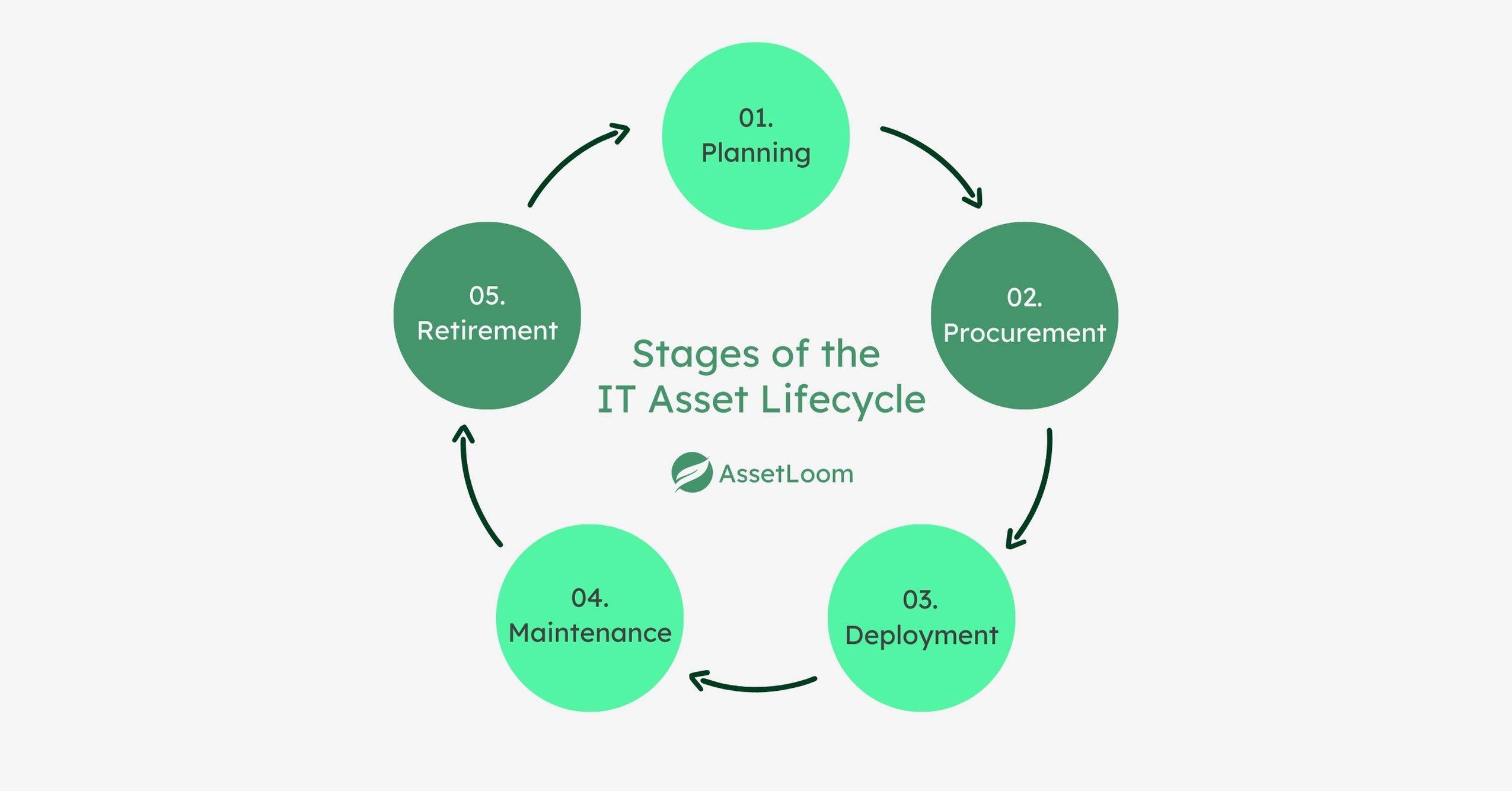 ITAM IT asset lifecycle ITAM IT asset lifecycle