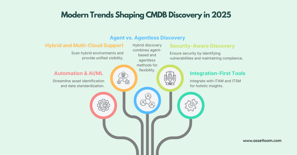 Modern Trends Shaping CMDB Discovery in 2025 Modern Trends Shaping CMDB Discovery in 2025