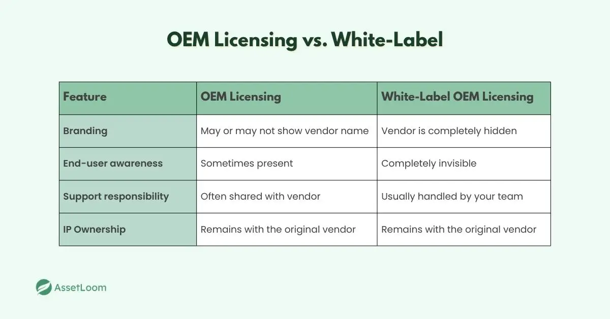 OEM Licensing versus White-Label OEM Licensing versus White-Label