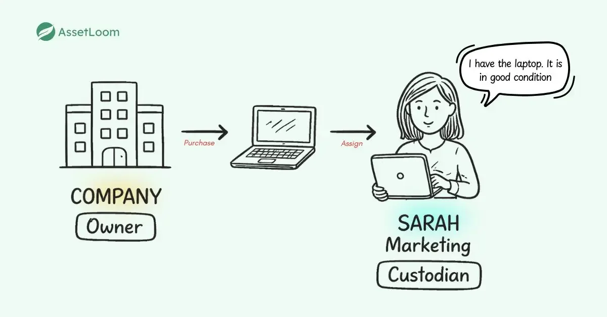Ownership vs Custody Ownership vs Custody