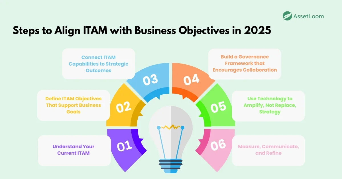 Steps to Align ITAM with Business Objectives in 2025 Steps to Align ITAM with Business Objectives in 2025