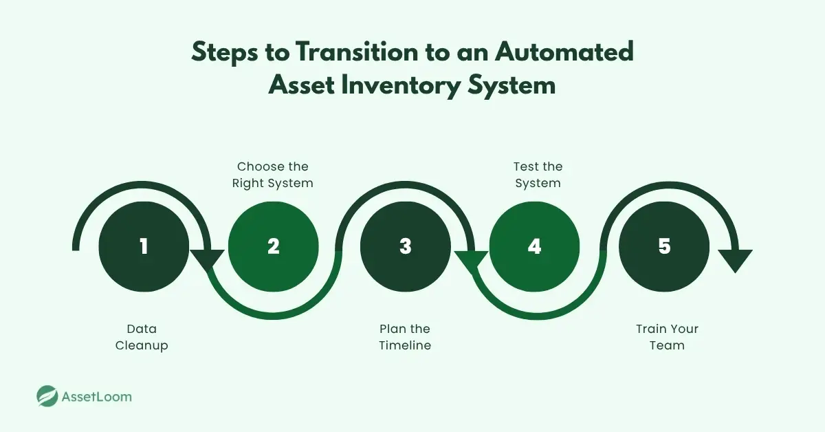 Steps to Transition to an Automated Asset Inventory System Steps to Transition to an Automated Asset Inventory System