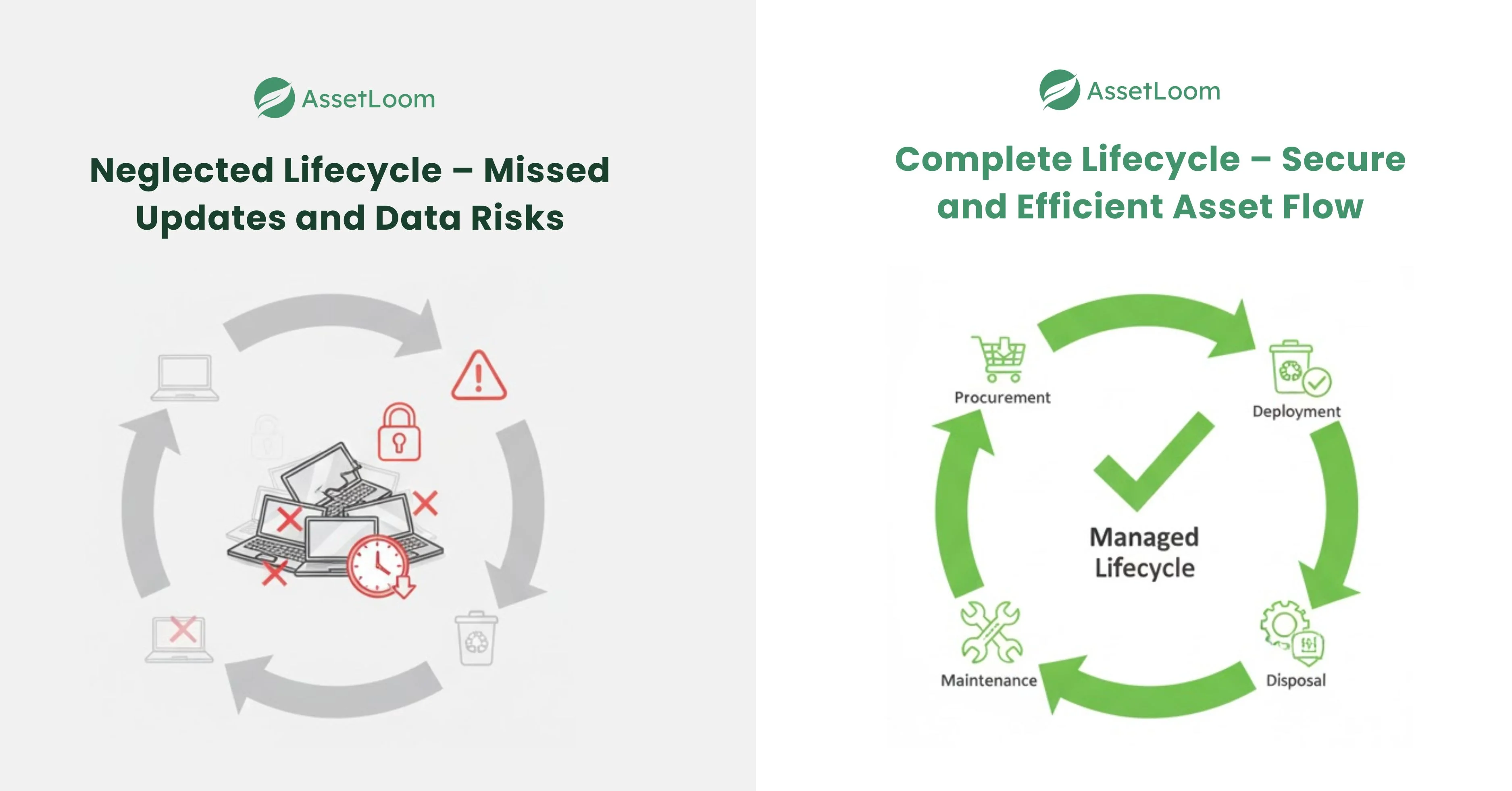 The Broken Asset Lifecycle The Broken Asset Lifecycle