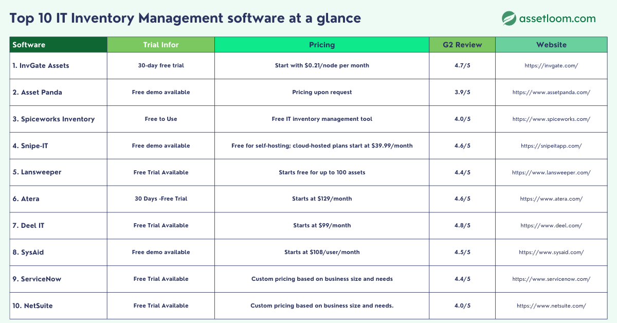 Top 10 IT Inventory Management software at a glance Top 10 IT Inventory Management software at a glance