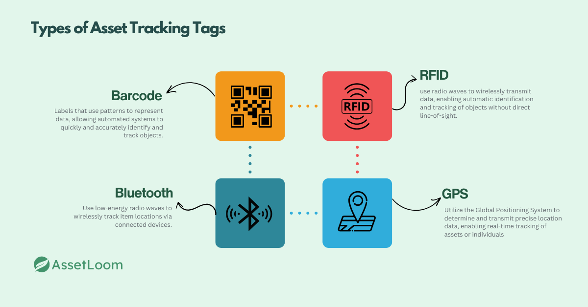 Types of Asset Tracking Tags