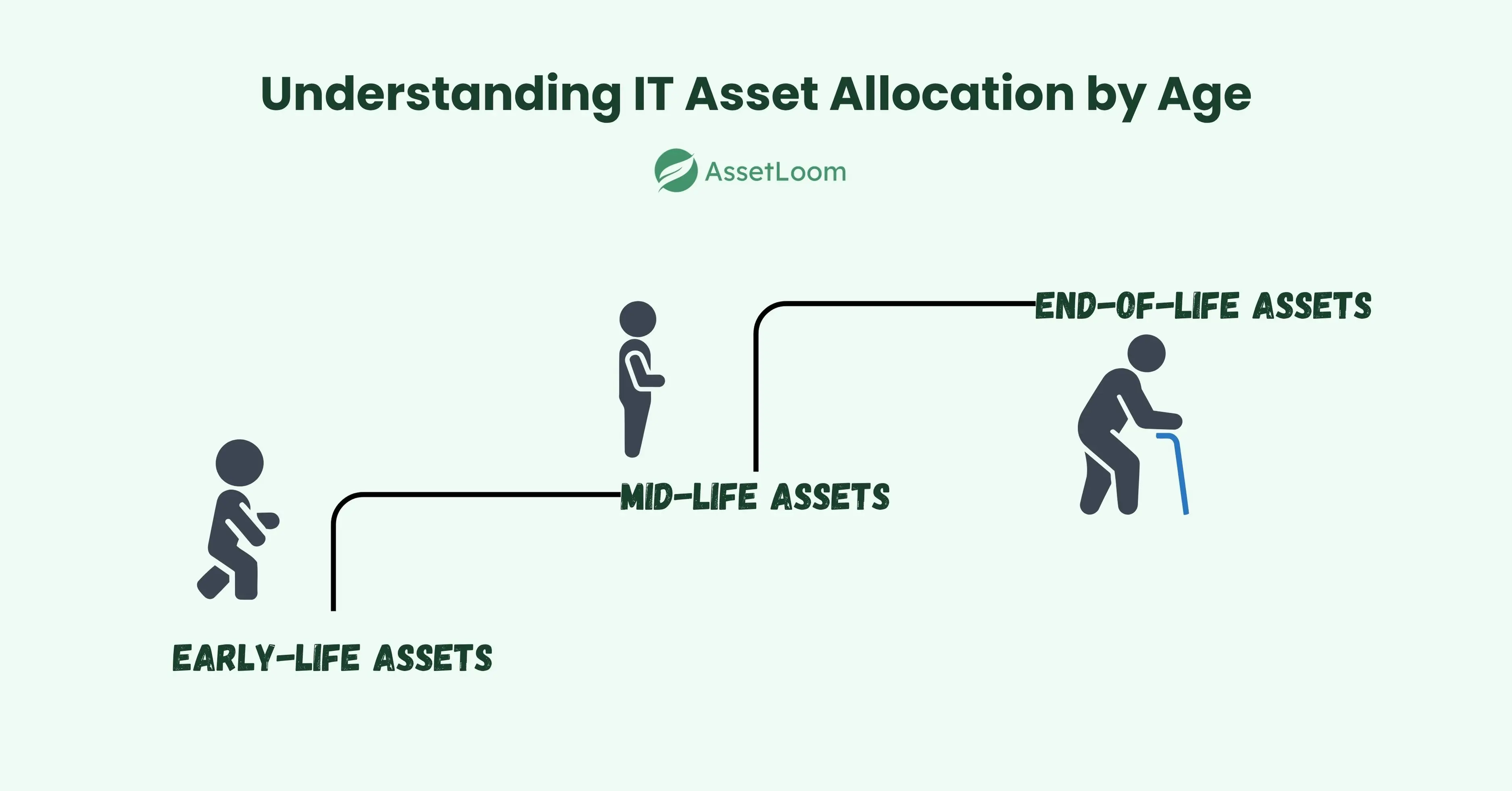 Understanding IT Asset Allocation by Age Understanding IT Asset Allocation by Age