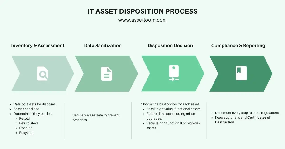 what is it asset disposition what is it asset disposition