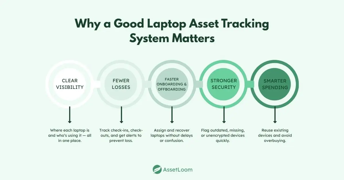 Why a Good Laptop Asset Tracking System Matters More Than Ever