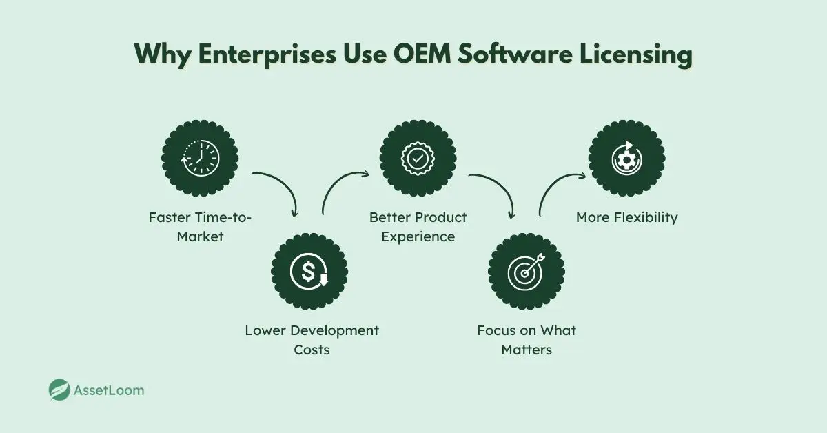 Why Enterprises Use OEM Software Licensing Why Enterprises Use OEM Software Licensing